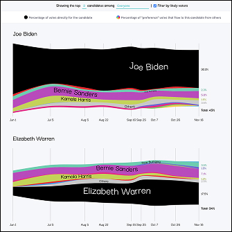 Part 1/2 Visual Cinnamon created a data visualization map based on election results at certain points of time, while my data selfie visualization may not follow this exact format (also I'd like to avoid doing so as to not plagiarize), the responsiveness of the elements is engaging and shows the progression of results in an eye-catching way and is generally easy to understand for a first-time viewer. https://www.visualcinnamon.com/portfolio/swayable-preferential-polling/