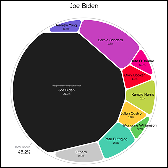 Part 2/2 Visual Cinnamon created a data visualization map based on election results at certain points of time, while my data selfie visualization may not follow this exact format (also I'd like to avoid doing so as to not plagiarize), the responsiveness of the elements is engaging and shows the progression of results in an eye-catching way and is generally easy to understand for a first-time viewer. https://www.visualcinnamon.com/portfolio/swayable-preferential-polling/